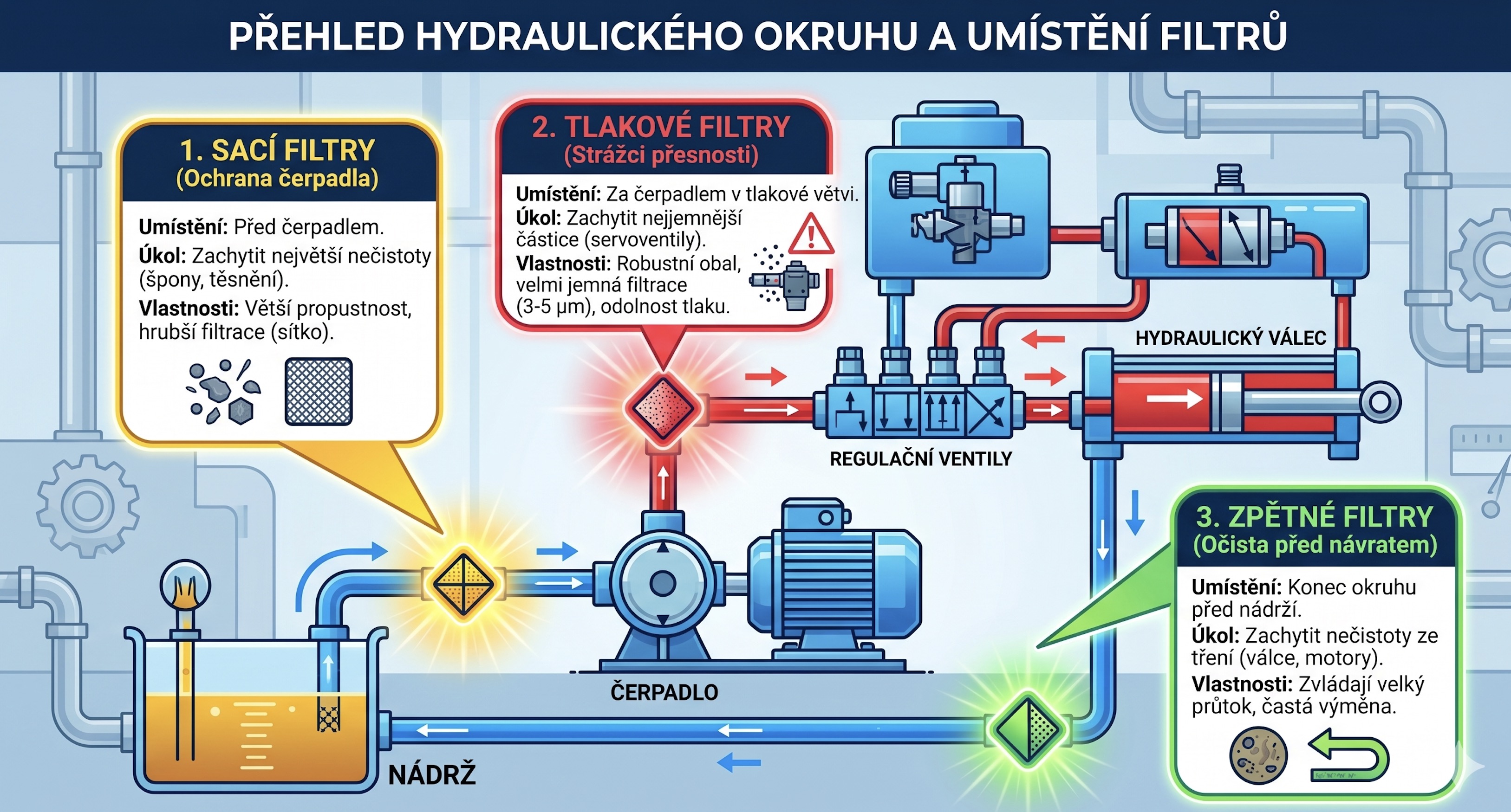 Přehled hydraulického okruhu a umístění filtrů